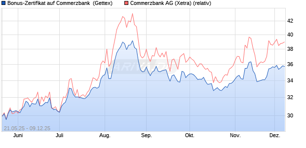 Bonus-Zertifikat auf Commerzbank [Goldman Sachs . (WKN: GV6JZ3) Chart