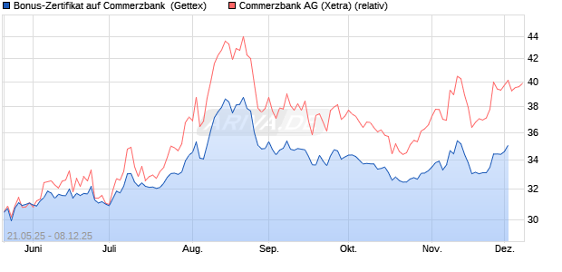 Bonus-Zertifikat auf Commerzbank [Goldman Sachs . (WKN: GV6JZ8) Chart