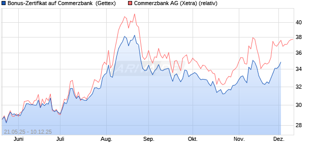 Bonus-Zertifikat auf Commerzbank [Goldman Sachs . (WKN: GV6JZJ) Chart