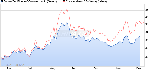 Bonus-Zertifikat auf Commerzbank [Goldman Sachs . (WKN: GV6JZY) Chart