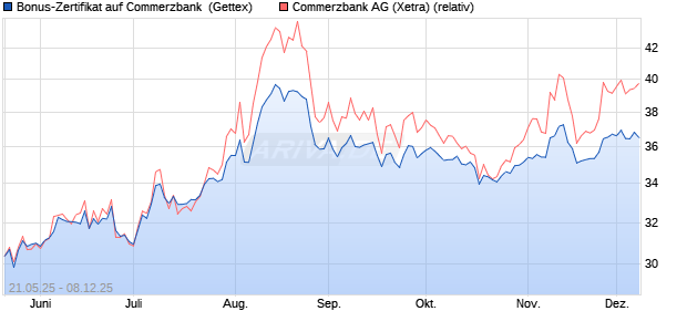 Bonus-Zertifikat auf Commerzbank [Goldman Sachs . (WKN: GV6K04) Chart