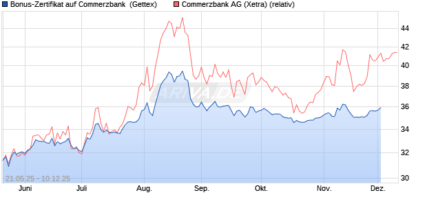 Bonus-Zertifikat auf Commerzbank [Goldman Sachs . (WKN: GV6K0F) Chart