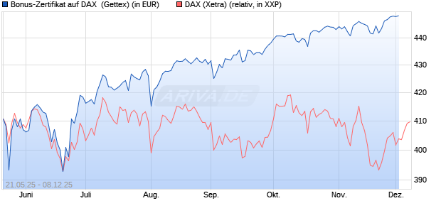 Bonus-Zertifikat auf DAX [Goldman Sachs Bank Euro. (WKN: GV6JUM) Chart
