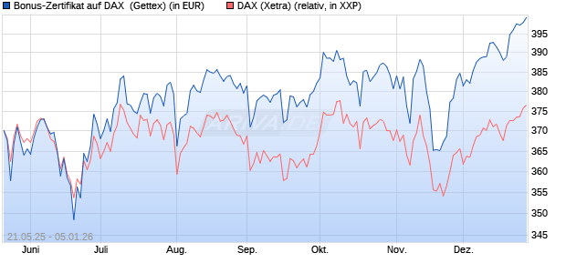 Bonus-Zertifikat auf DAX [Goldman Sachs Bank Euro. (WKN: GV6JV3) Chart