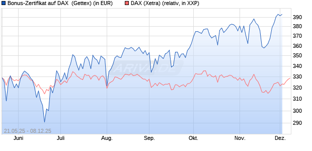 Bonus-Zertifikat auf DAX [Goldman Sachs Bank Euro. (WKN: GV6JV4) Chart