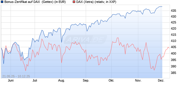 Bonus-Zertifikat auf DAX [Goldman Sachs Bank Euro. (WKN: GV6JVF) Chart