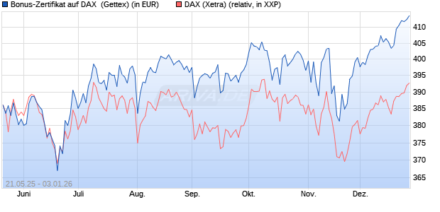 Bonus-Zertifikat auf DAX [Goldman Sachs Bank Euro. (WKN: GV6JVL) Chart
