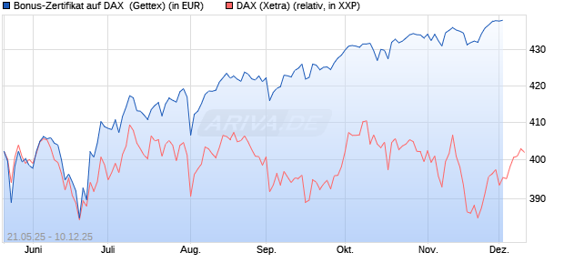 Bonus-Zertifikat auf DAX [Goldman Sachs Bank Euro. (WKN: GV6JVN) Chart