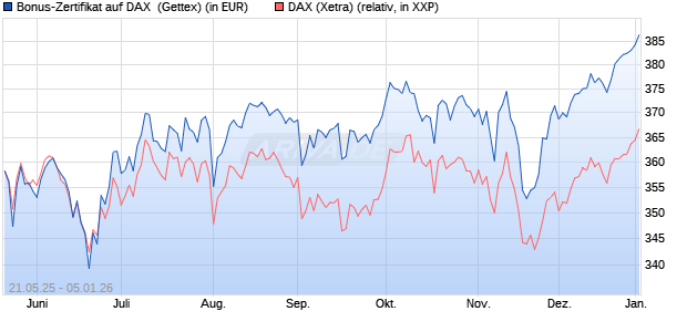 Bonus-Zertifikat auf DAX [Goldman Sachs Bank Euro. (WKN: GV6JVT) Chart