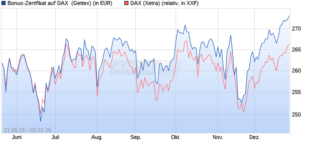 Bonus-Zertifikat auf DAX [Goldman Sachs Bank Euro. (WKN: GV6JVW) Chart