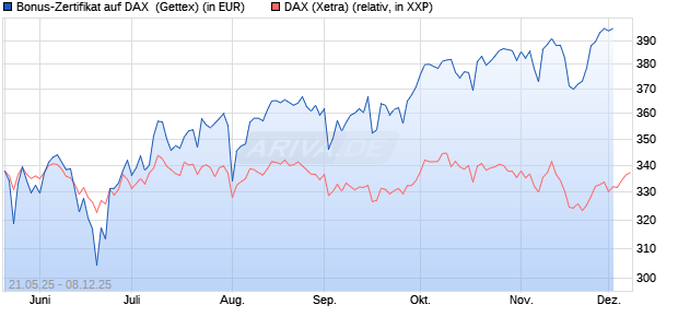 Bonus-Zertifikat auf DAX [Goldman Sachs Bank Euro. (WKN: GV6JVX) Chart