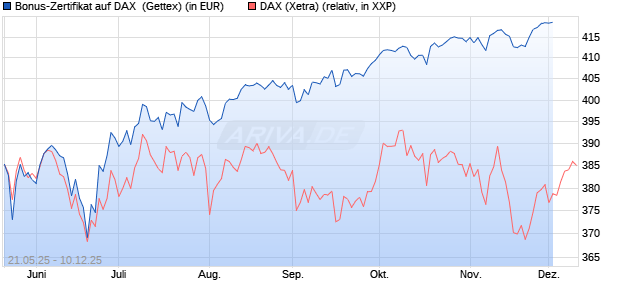 Bonus-Zertifikat auf DAX [Goldman Sachs Bank Euro. (WKN: GV6JVY) Chart