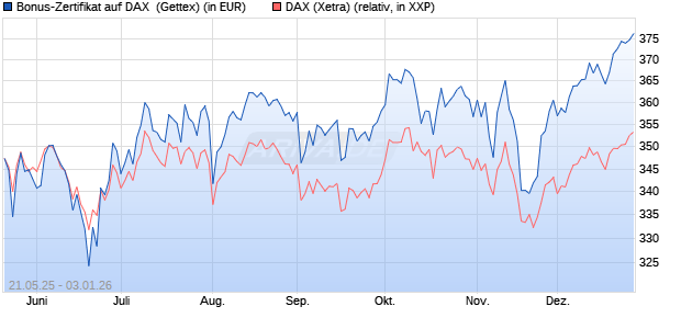 Bonus-Zertifikat auf DAX [Goldman Sachs Bank Euro. (WKN: GV6JW7) Chart