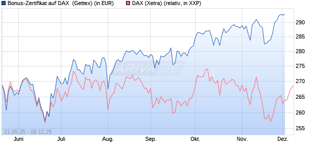 Bonus-Zertifikat auf DAX [Goldman Sachs Bank Euro. (WKN: GV6JWG) Chart