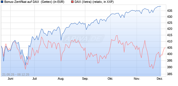 Bonus-Zertifikat auf DAX [Goldman Sachs Bank Euro. (WKN: GV6JWP) Chart
