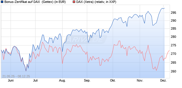 Bonus-Zertifikat auf DAX [Goldman Sachs Bank Euro. (WKN: GV6JWY) Chart