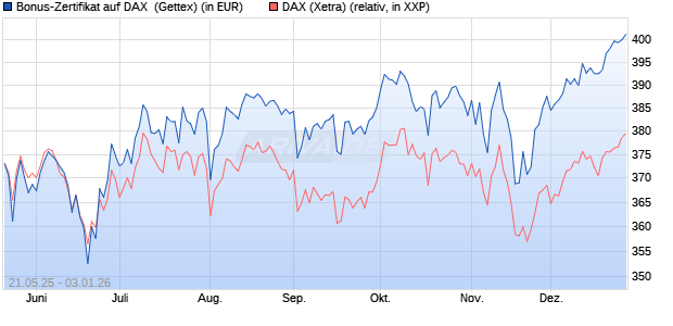 Bonus-Zertifikat auf DAX [Goldman Sachs Bank Euro. (WKN: GV6JX0) Chart