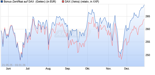 Bonus-Zertifikat auf DAX [Goldman Sachs Bank Euro. (WKN: GV6JX2) Chart