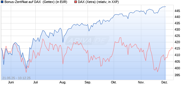 Bonus-Zertifikat auf DAX [Goldman Sachs Bank Euro. (WKN: GV6JX8) Chart