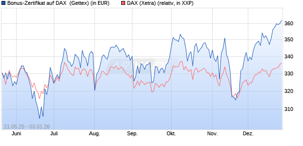 Bonus-Zertifikat auf DAX [Goldman Sachs Bank Euro. (WKN: GV6JXB) Chart