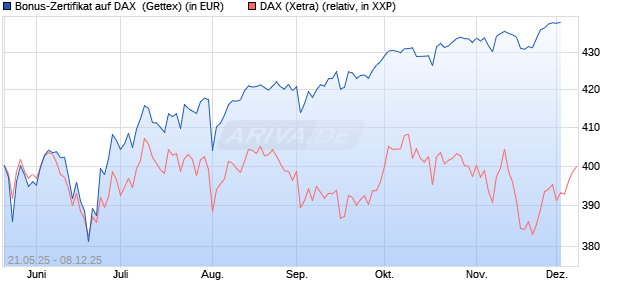 Bonus-Zertifikat auf DAX [Goldman Sachs Bank Euro. (WKN: GV6JXD) Chart