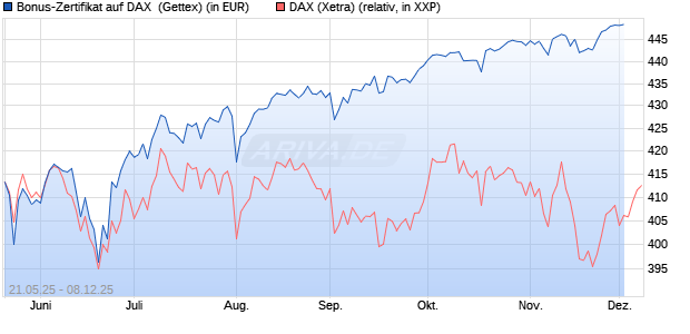 Bonus-Zertifikat auf DAX [Goldman Sachs Bank Euro. (WKN: GV6JXN) Chart