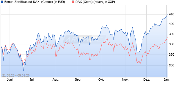 Bonus-Zertifikat auf DAX [Goldman Sachs Bank Euro. (WKN: GV6JYB) Chart