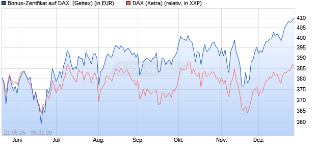Bonus-Zertifikat auf DAX [Goldman Sachs Bank Euro. (WKN: GV6JYX) Chart