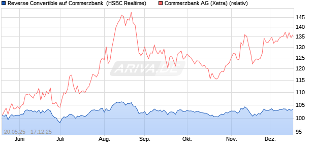 Reverse Convertible auf Commerzbank [HSBC Trinka. (WKN: HT5BH7) Chart