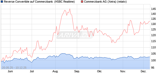 Reverse Convertible auf Commerzbank [HSBC Trinka. (WKN: HT5BH6) Chart