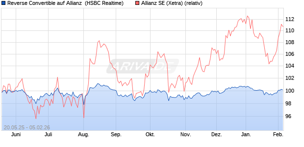 Reverse Convertible auf Allianz [HSBC Trinkaus & Bu. (WKN: HT5BH5) Chart