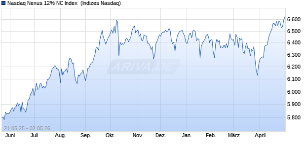 Nasdaq Nexus 12% NC Index [Index] Chart