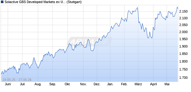 Solactive GBS Developed Markets ex United States ex. Chart