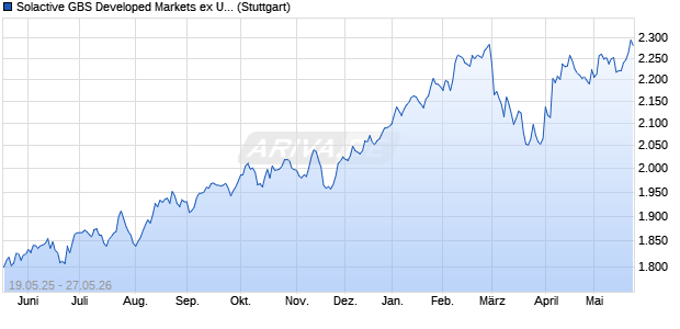 Solactive GBS Developed Markets ex United States ex. Chart
