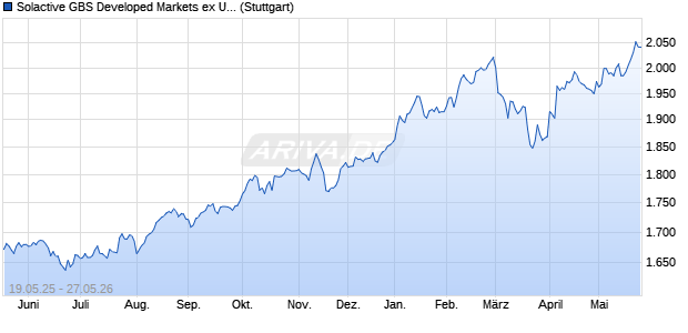 Solactive GBS Developed Markets ex United States ex. Chart