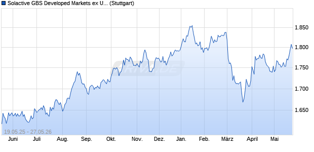 Solactive GBS Developed Markets ex United States ex. Chart