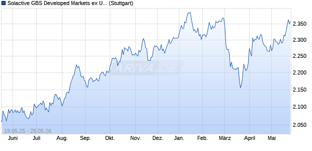 Solactive GBS Developed Markets ex United States ex. Chart