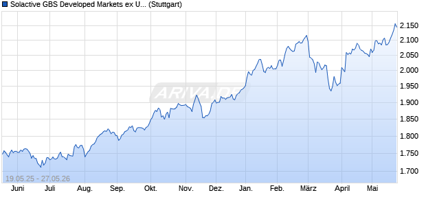 Solactive GBS Developed Markets ex United States ex. Chart