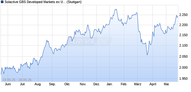 Solactive GBS Developed Markets ex United States ex. Chart