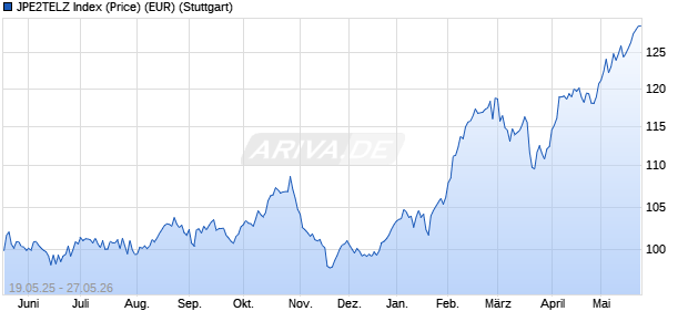 JPE2TELZ Index (Price) (EUR) Chart