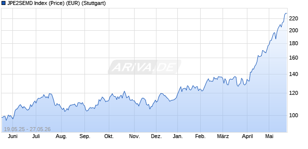 JPE2SEMD Index (Price) (EUR) Chart
