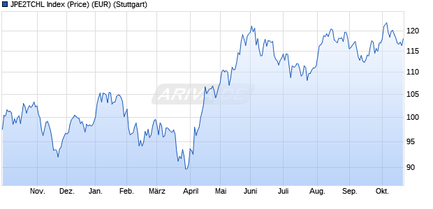 JPE2TCHL Index (Price) (EUR) Chart