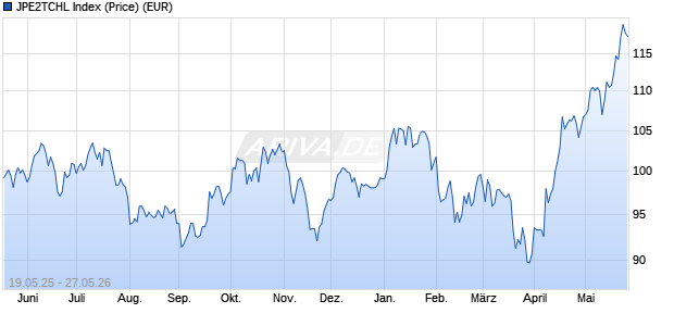 JPE2TCHL Index (Price) (EUR) Chart