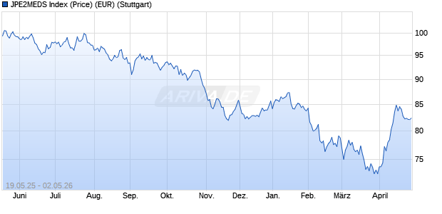 JPE2MEDS Index (Price) (EUR) Chart
