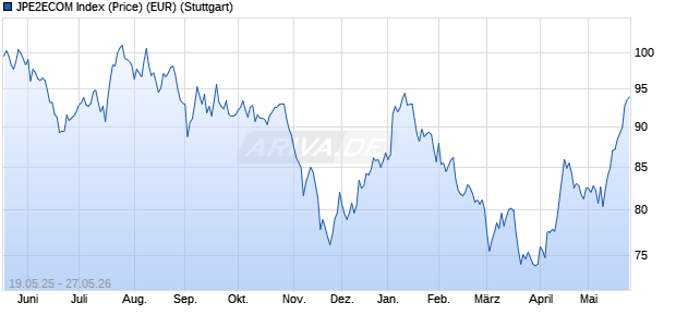 JPE2ECOM Index (Price) (EUR) Chart