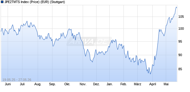 JPE2TMTS Index (Price) (EUR) Chart