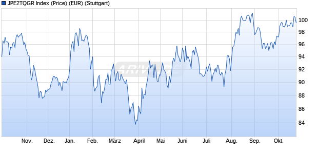 JPE2TQGR Index (Price) (EUR) Chart