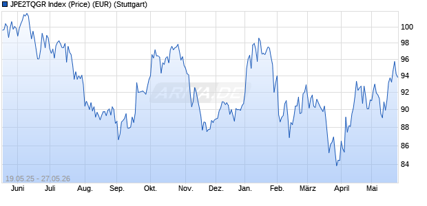 JPE2TQGR Index (Price) (EUR) Chart