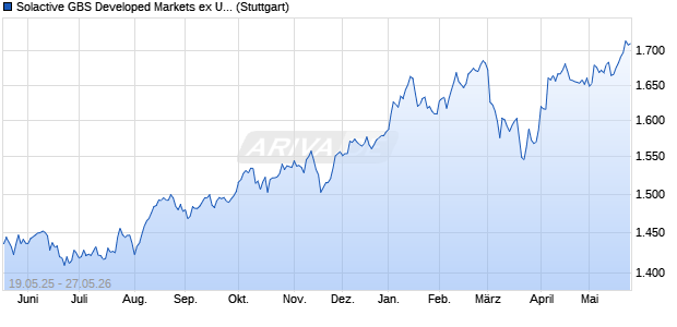 Solactive GBS Developed Markets ex United States ex. Chart