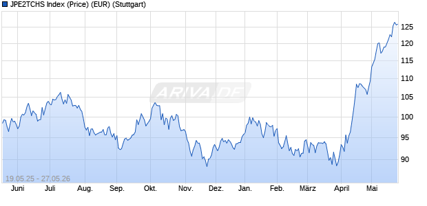JPE2TCHS Index (Price) (EUR) Chart